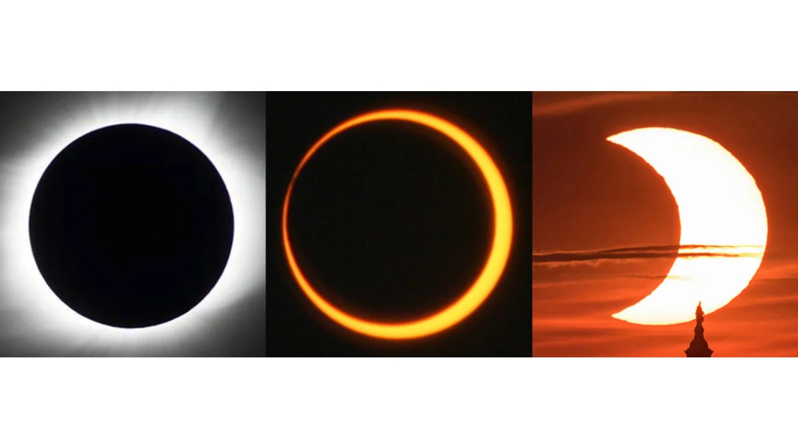 从左到右，这张图片显示了日全食、日环食和日偏食。根据观察者的位置，混合日食可以显示为全食或环食（左边和中间的图像）。