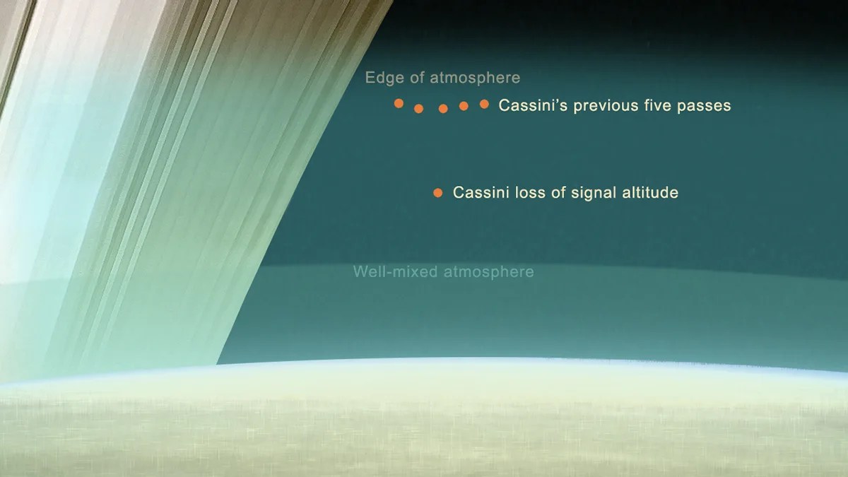 Graphic showing the relative altitudes of Cassini's final five passes