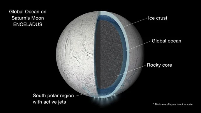 Global Ocean on Enceladus