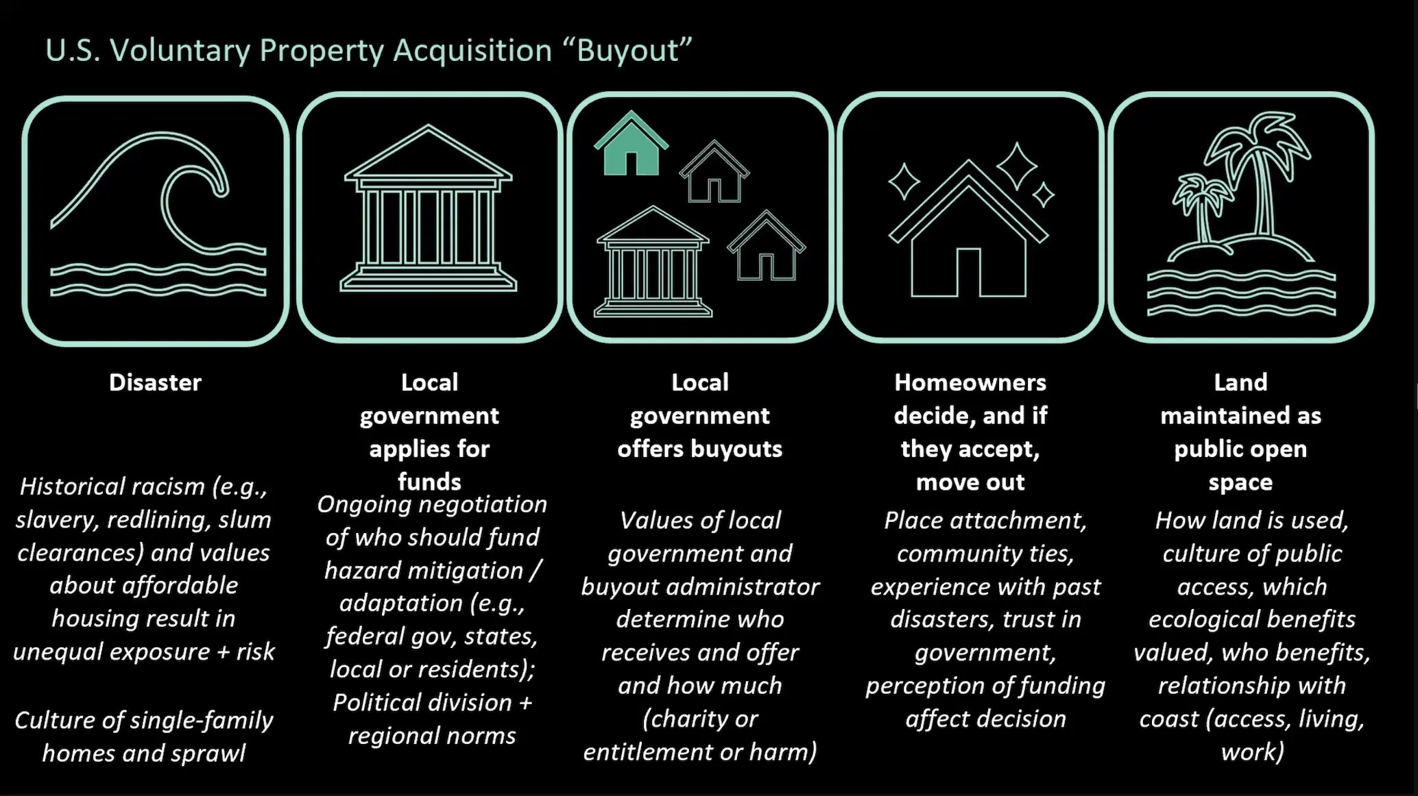 A diagram portraying the five stages of U.S. Voluntary Property Acquisition Buyout. Each stage has a list of considerations.