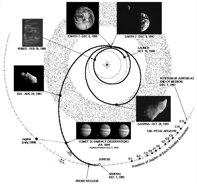Diagram of Galileo's orbital path.