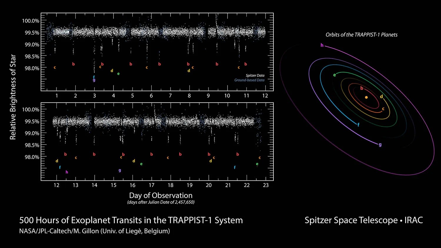 Diagram showing Spitzer data and the orbits of the TRAPPIST system.