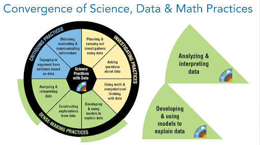 NGSS science practices that incorporate data; the wedges show the focus of the presentation.
