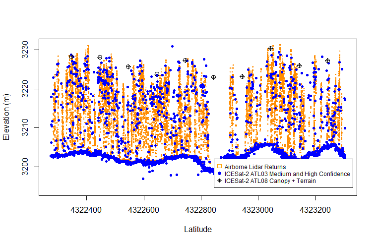Figure from paper showing the transect of airborne lidar returns (orange) overlaid with ICESat-2 ATL03 medium and high confidence returns (blue), and ATL08 canopy heights (black).