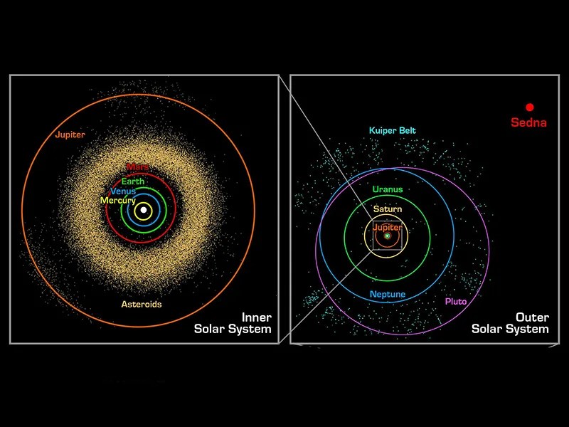 Illustration showing vast scale of the solar system and Kuiper Belt