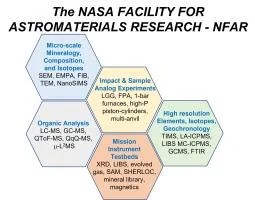 This image shows the various instruments available at the NASA Facility for Astromaterials Research at Johnson Space Center. It shows five hexagons, each discussing the analyses that can be conducted and the instrumentation available for those analyses.