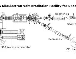This image shows a schematic of the National Electrostatics Corp. Pelletron 300 keV ion accelerator system at the KiloElectron-Volt Irradiation (KEVION) Facility for Space Science.