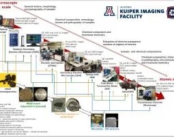 This image shows the various instruments available at the Kuiper Imaging Facility as a function of scale from the macroscopic scale to the atomic scale. Descriptions of the analyses that can be done at the varying scales as well as potential sample types are shown.