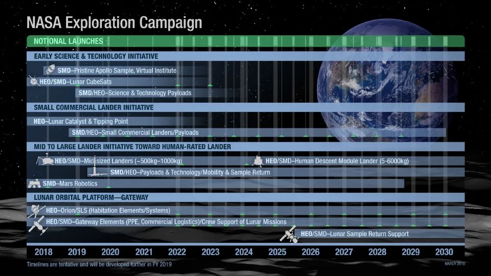 NASA Exploration Timeline
