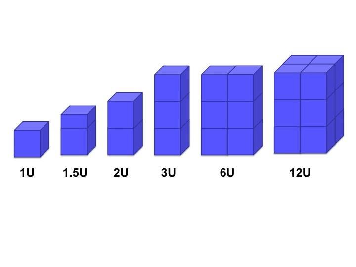 Scale chart comparing 1U CubeSat to 12U CubeSat.