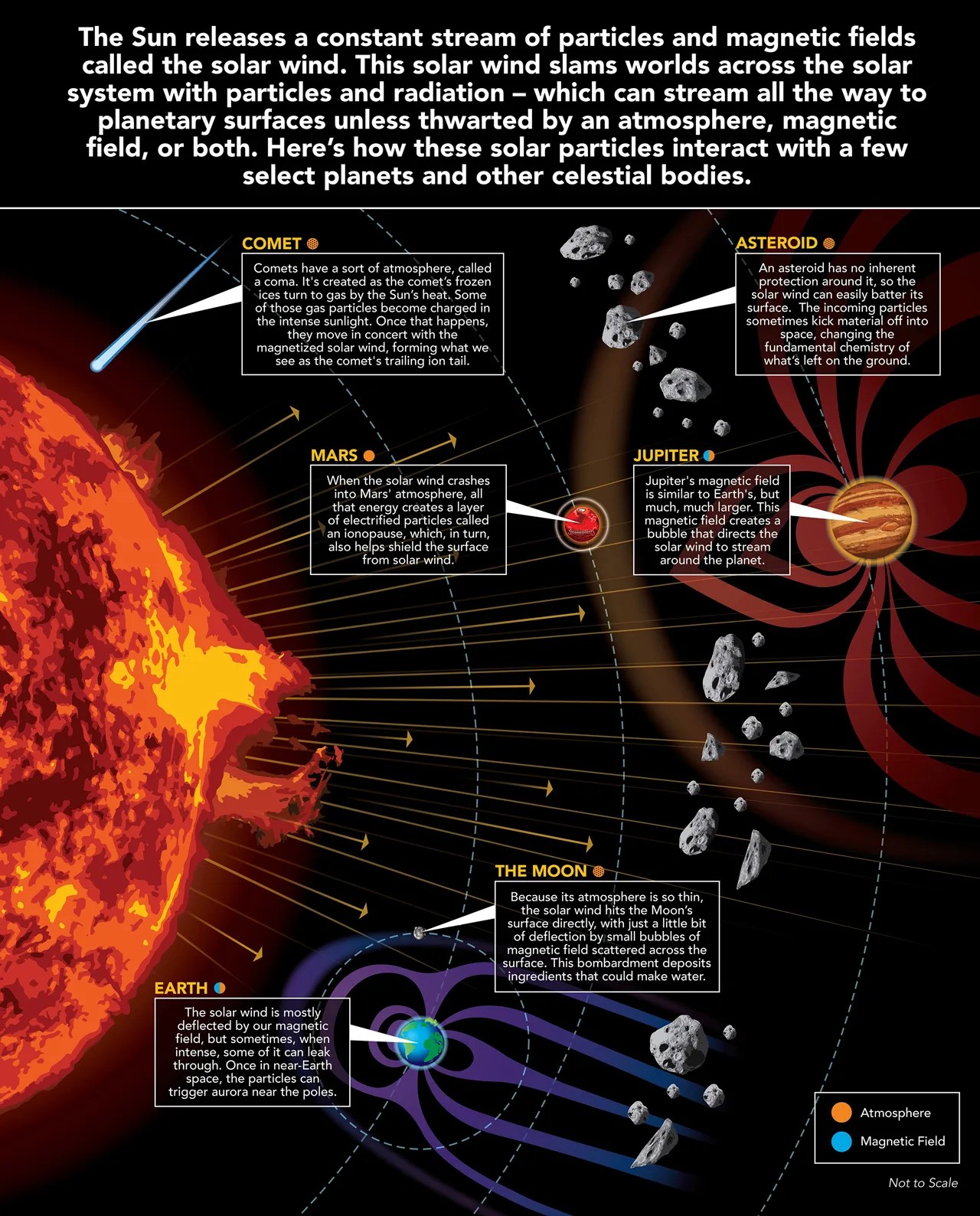 Solar Wind Infographic