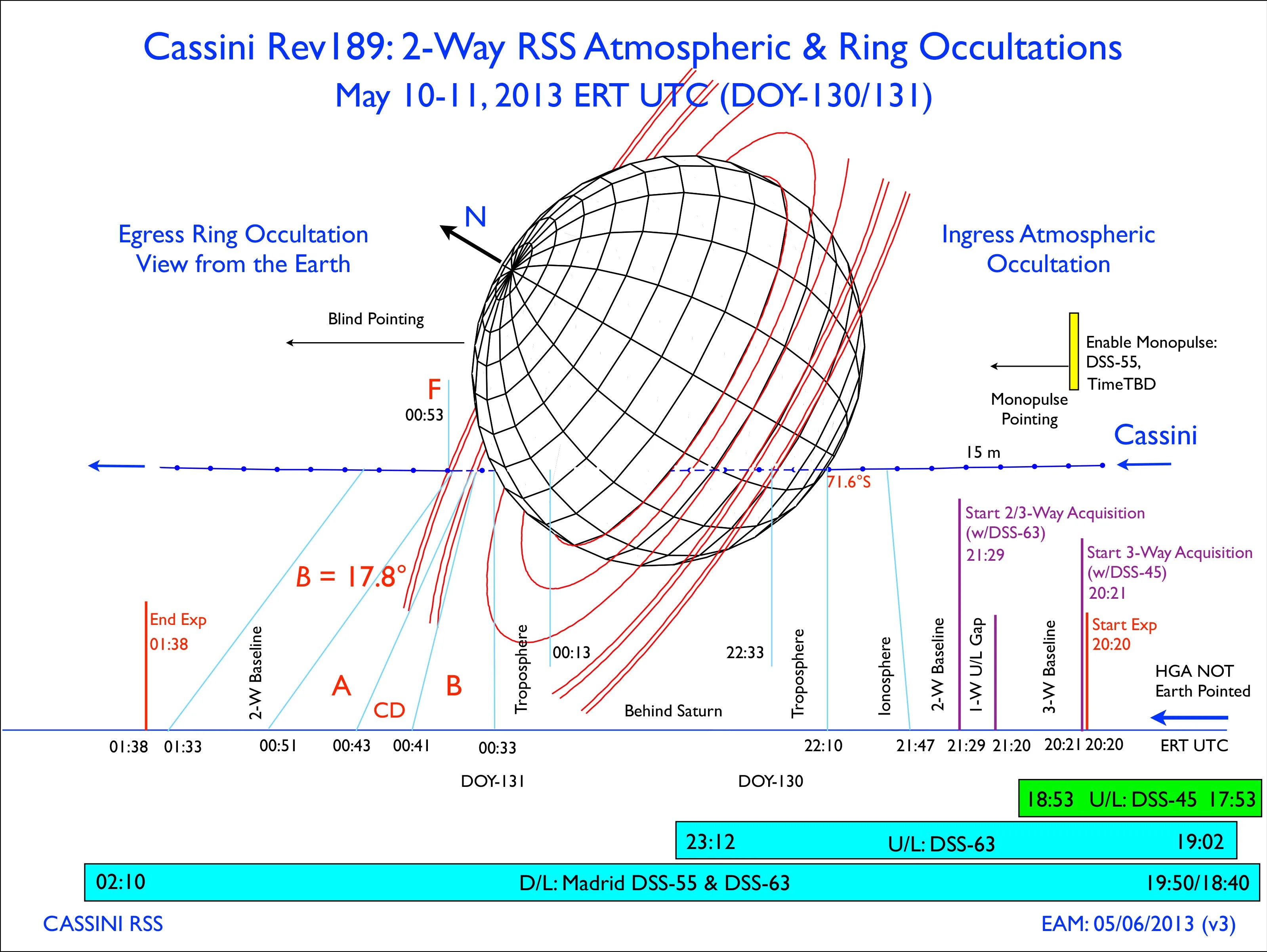 This graphic illustrates the view from Earth as Cassini was being occulted.