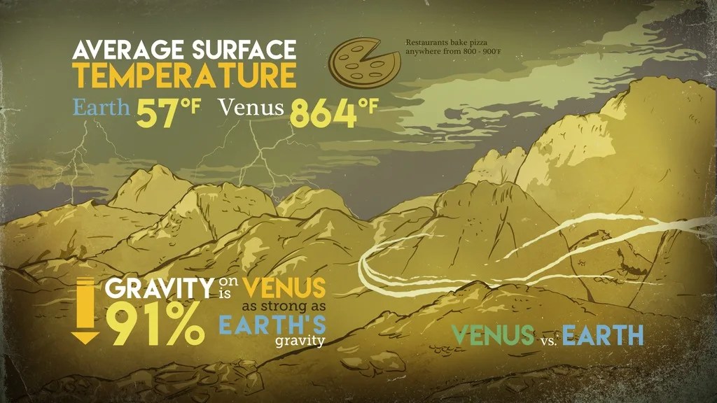 A cartoon graphic showing the surface of Venus with various golden-brown mountains and pale green clouds. Lightning strikes are visible in the distance. The words "Average surface temperature of Earth: 57 degrees Fahrenheit and Venus: 864 degrees Fahrenheit" are present at the top-left.