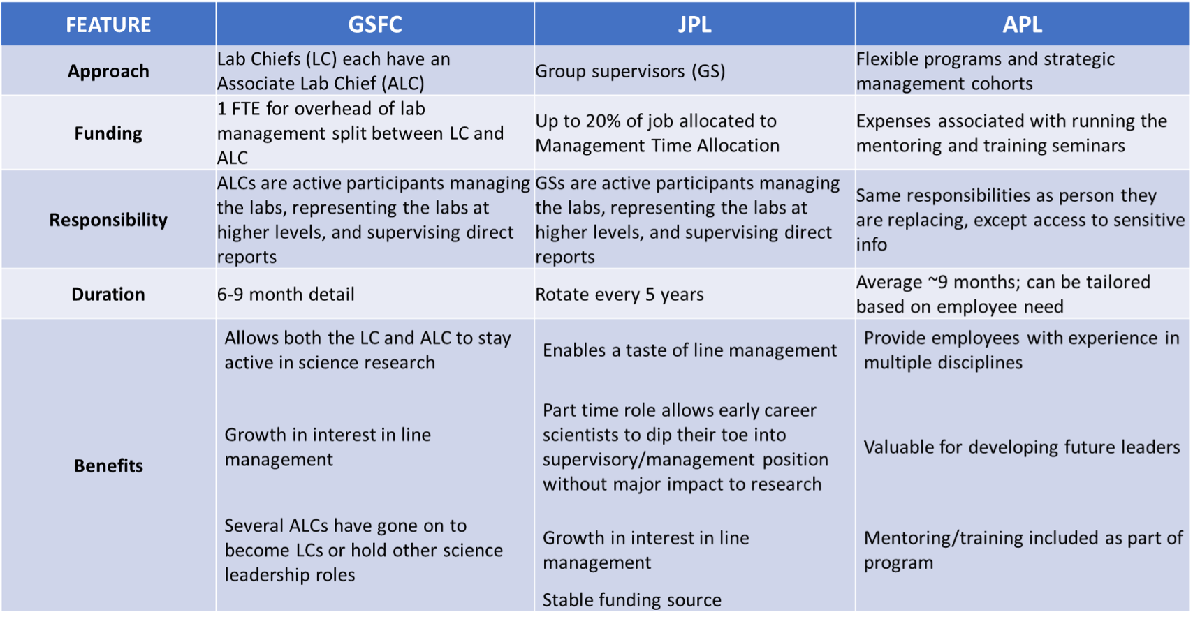 Table for four column headers: Feature, GSFC, JPL, and APL. There are 5 rows of data with the following headers: approach, funding, responsibility, duration, benefits