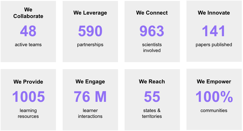 Graphic summarizing the impact metrics explained in the text below.