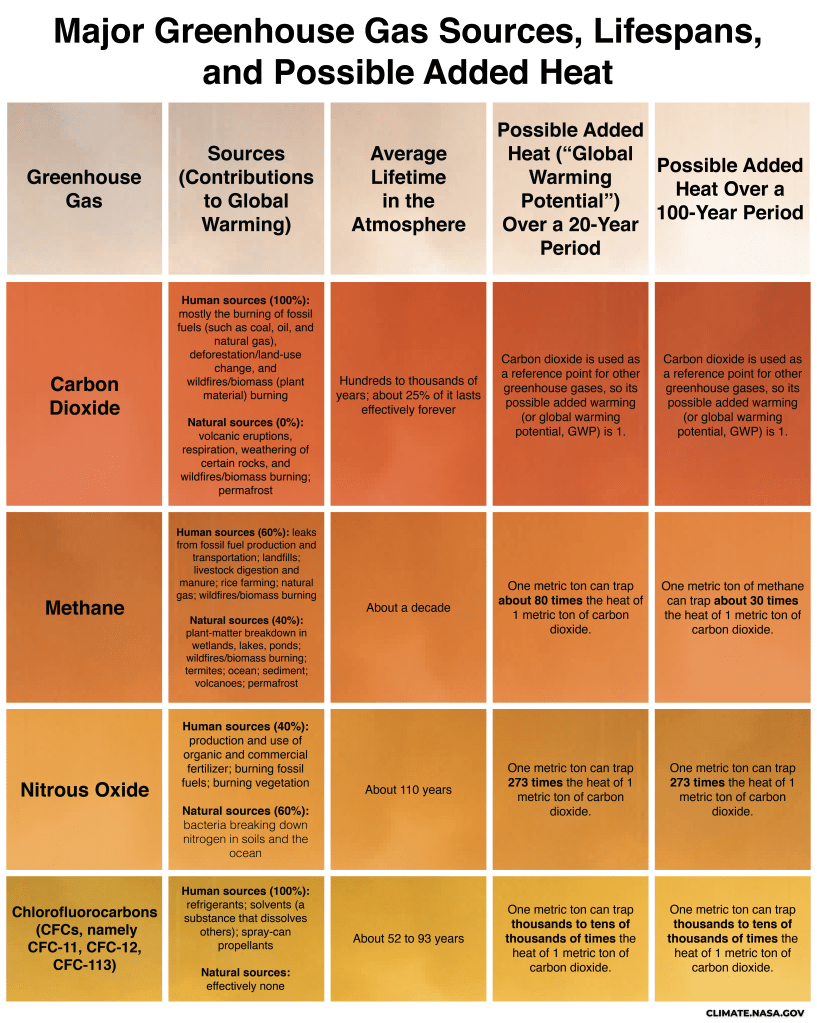
			Graphic: Major Greenhouse Gas Sources, Lifespans, and Possible Added Heat - NASA Science			