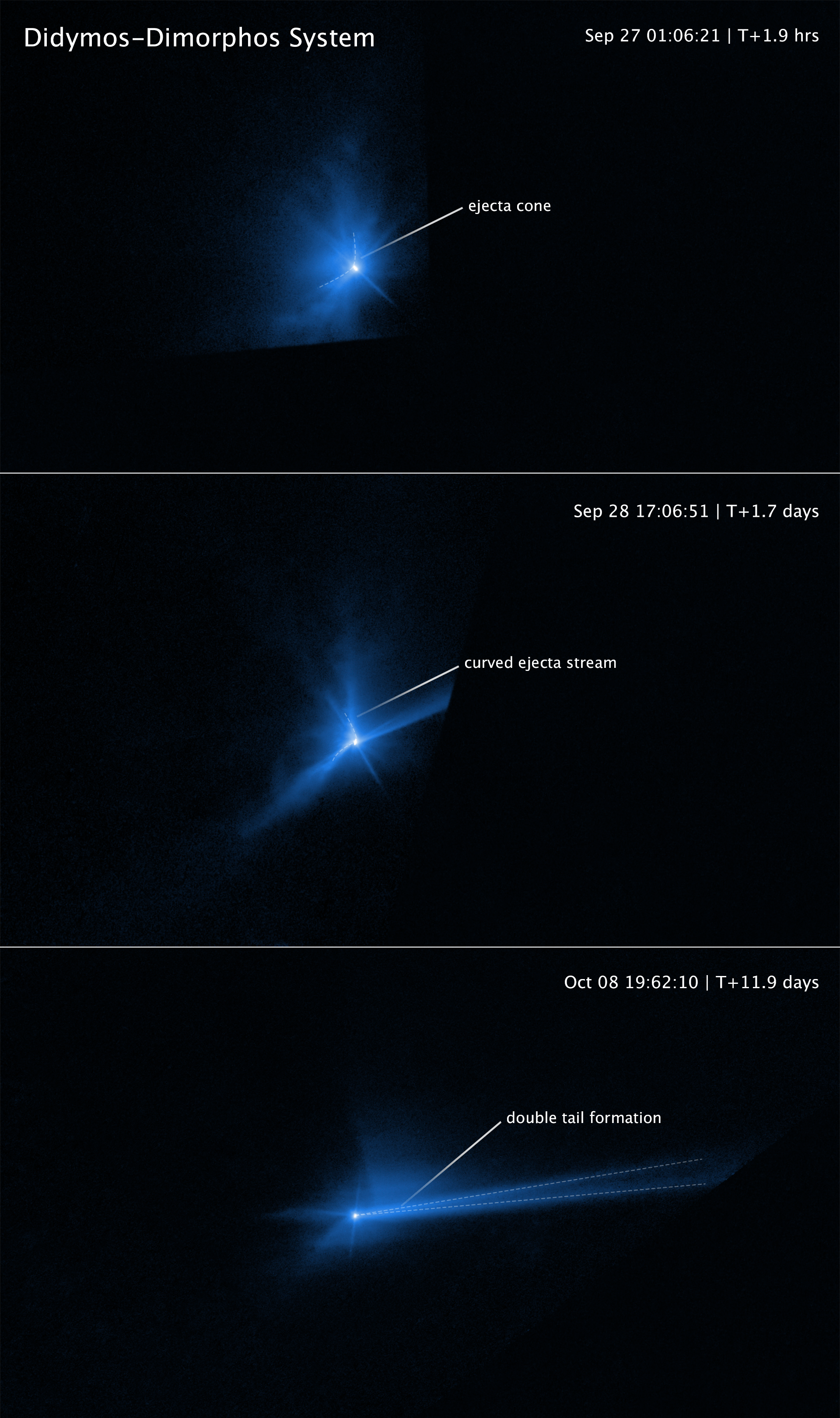 Top (+1.9 hours): bright-white core surrounded by blue cloud. Ejecta Cone rising vertically. Middle (+1.7 days): Blue cloud extended at 2 and 7 o'clock. Ejecta cone curving to the right. Bottom (+11.9 days): double tail formed to the right of bright core.
