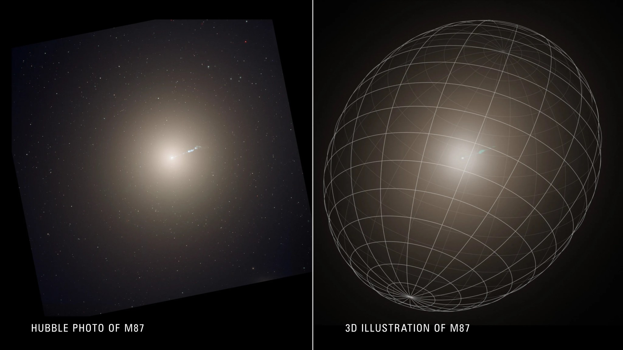 Left, M87 photo: translucent, fuzzy-white galaxy. Blue jet extends outward from point-like core. Right, M87 3D illustration: egg-shaped grid of lines, long axis oriented from lower left to upper right. Simulated galaxy image is within the grid.