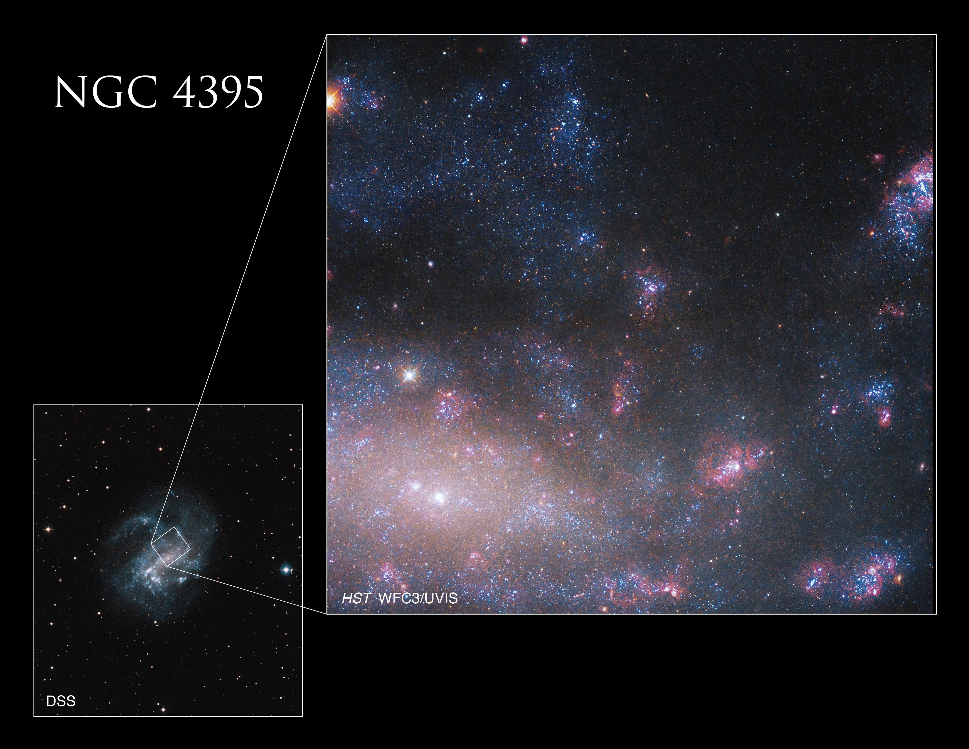 Bright white, pink, and blue stars and gas, concentrated in the lower left of the frame. Black background. Lower Left: small image of NGC 4395 that shows the location of larger Hubble image.