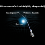 Illustration center: blue-white star (white dwarf) rests on a grid representing the fabric of spacetime. Lower right of white dwarf: illustration of Hubble. Above white dwarf: the actual and observed position of the gravitationally lensed star.