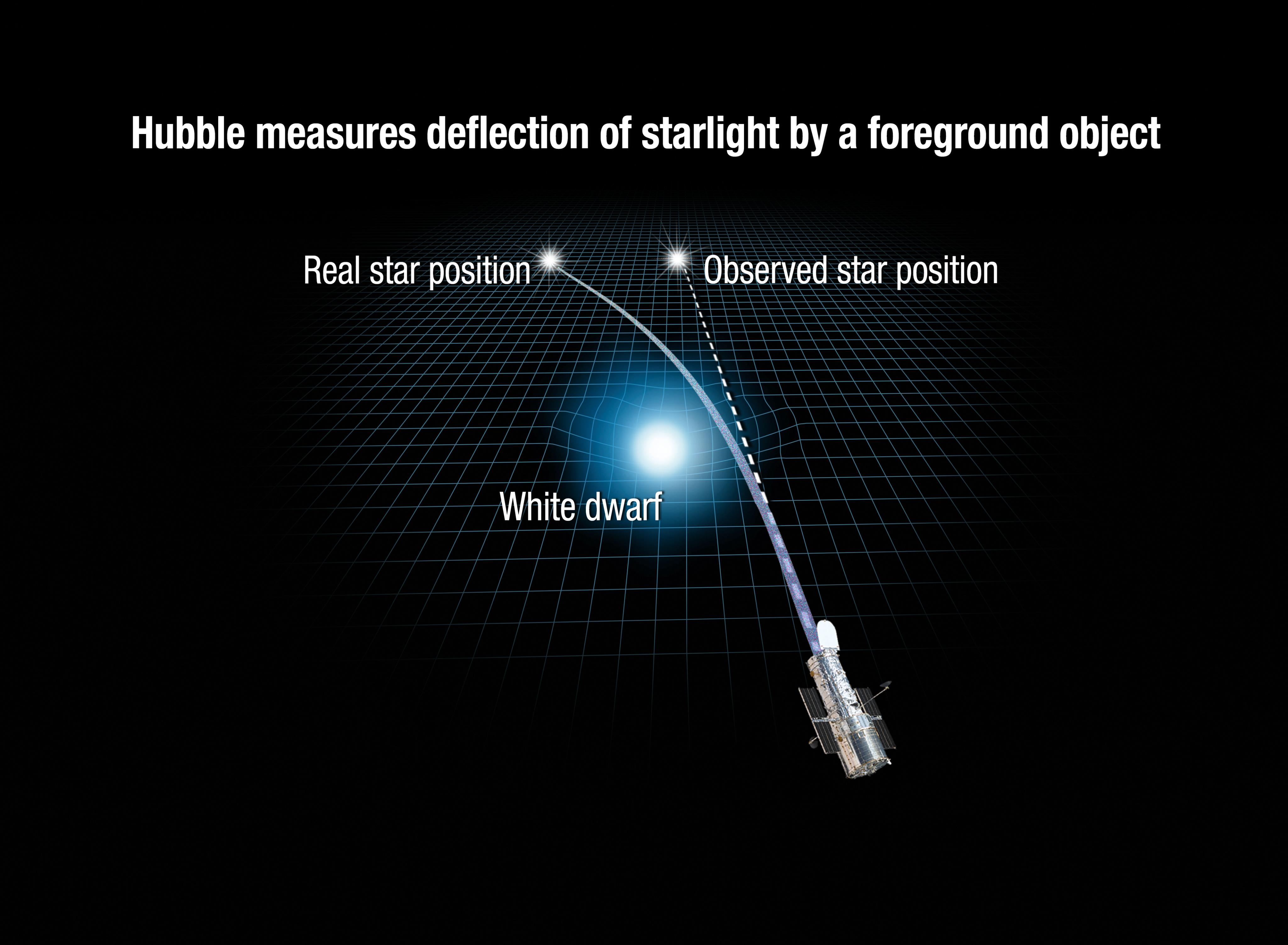 Illustration center: blue-white star (white dwarf) rests on a grid representing the fabric of spacetime. Lower right of white dwarf: illustration of Hubble. Above white dwarf: the actual and observed position of the gravitationally lensed star.