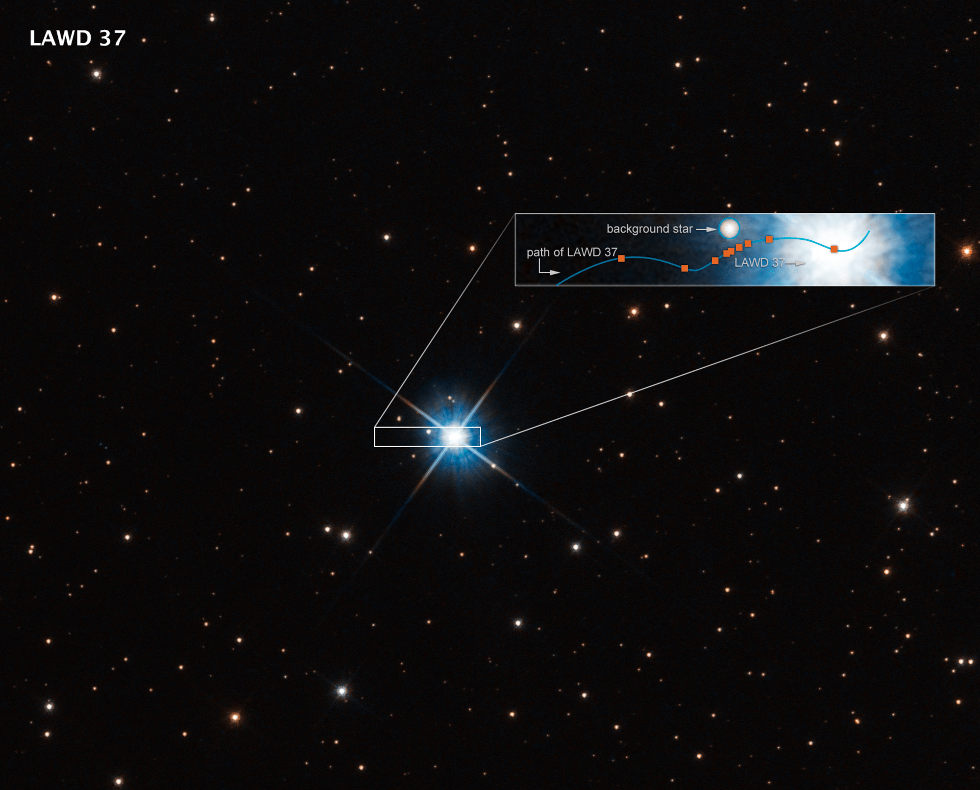 Black background with stars. Image center: blue-white star (LAWD 37) surrounded by horizontal rectangle that indicates the area highlighted in an inset box. Inset box illustrates the path of LAWD 37 and the position of the background star relative to it.