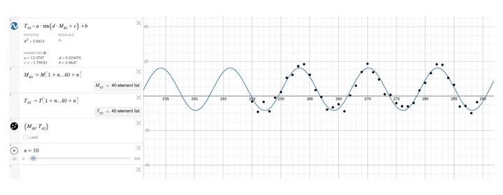 A graph with waves and mathematical equations.