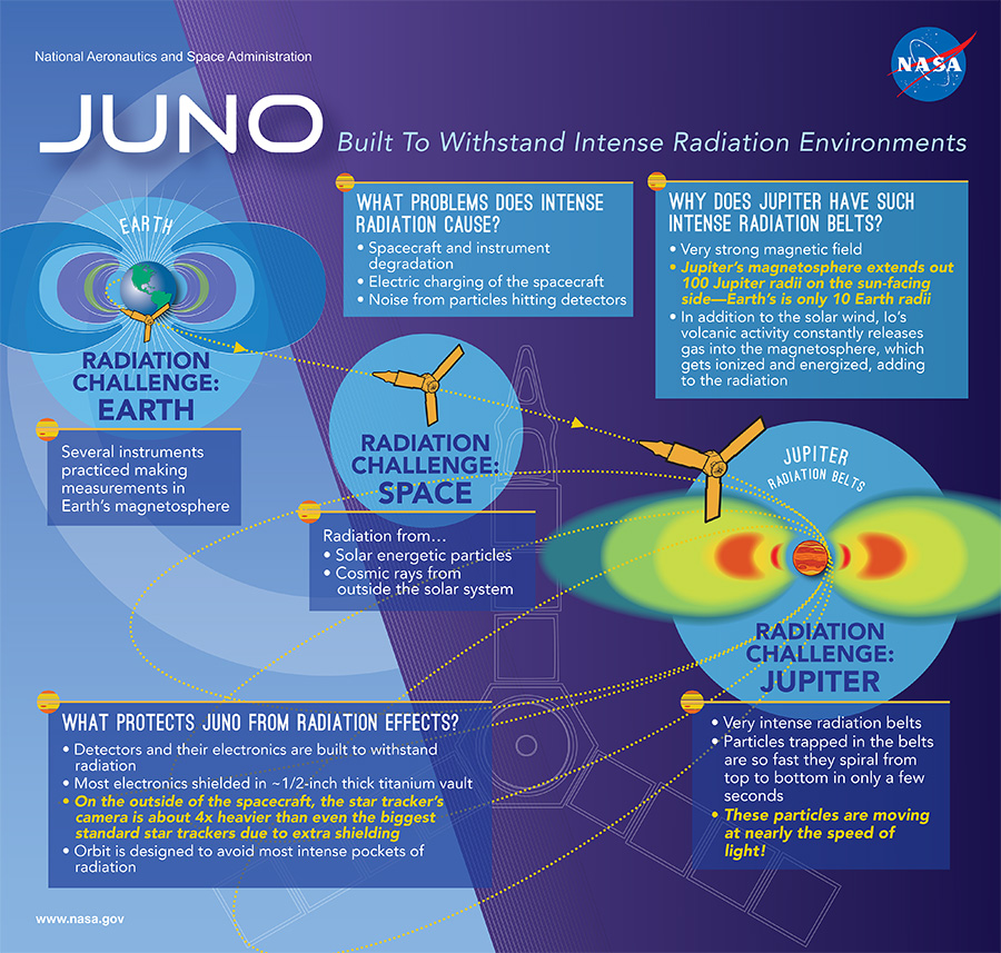 Infographic labeled Juno, Built to Withstand Intense Radiation Environments