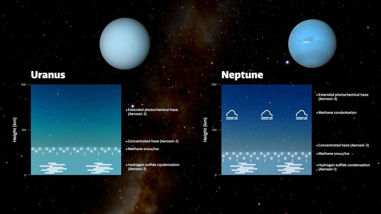 Diagram showing haze layers on Uranus and Neptune.