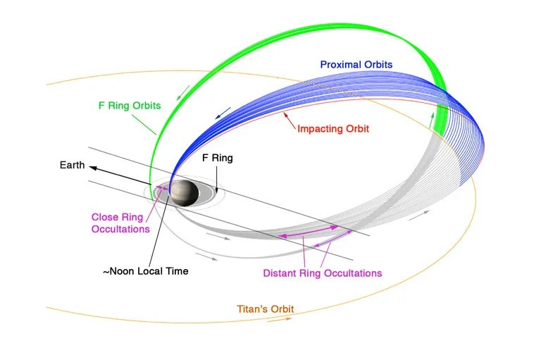 Chart of Cassini's orbits