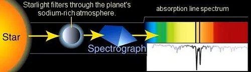 Sodium in atmosphere of exoplanet HD 209458