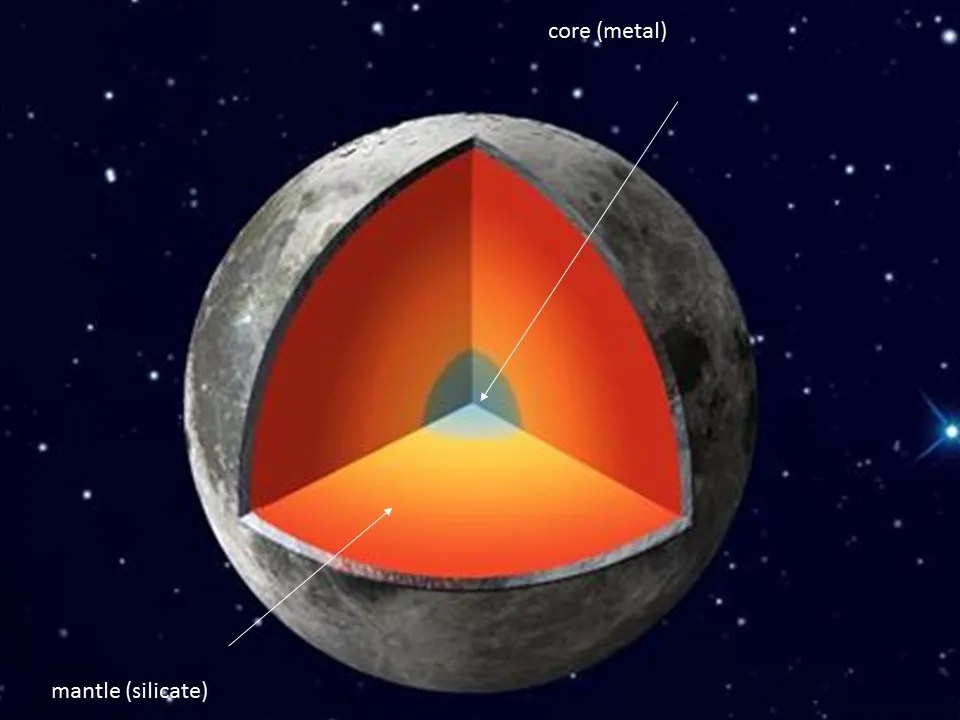 Illustration of the schematic cross sections of the Earth's Moon inner layers.