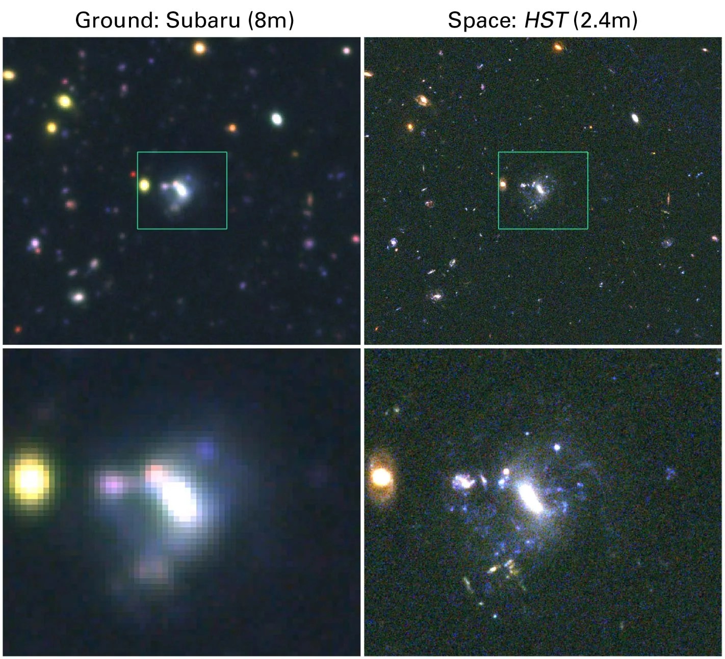 This picture shows a comparison of images of the same region of the sky obtained with the Hubble Space Telescope Advanced Camera for Surveys (right) and the Subaru 8 meter telescope's Supreme camera. The region is an area from the GOODS North field. Both images are color composites obtained by combining three monochromatic images taken through blue, visible and infrared filters.