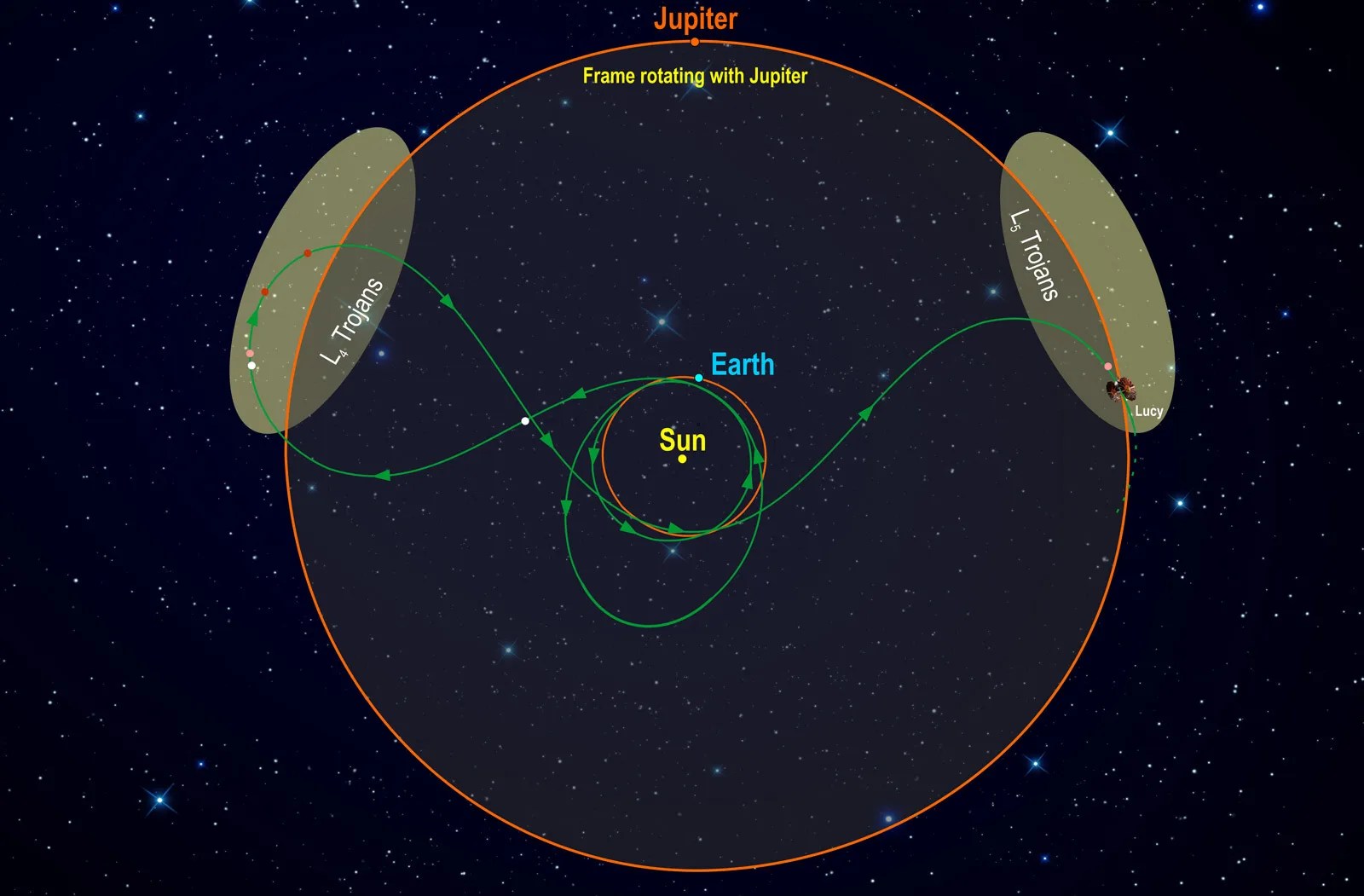 Illustration of looping orbits to reach asteroids in front of and behind Jupiter.