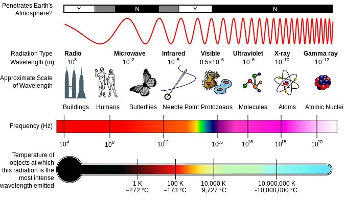 Electromagnetic Spectrum Characteristics