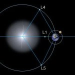 Webb Lagrange Points