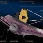 The James Webb Space Telescope 3d rendering from view slightly below the sunshield revealing most of the major components and subsystems. Labeled image showing major Webb observatory subsystems