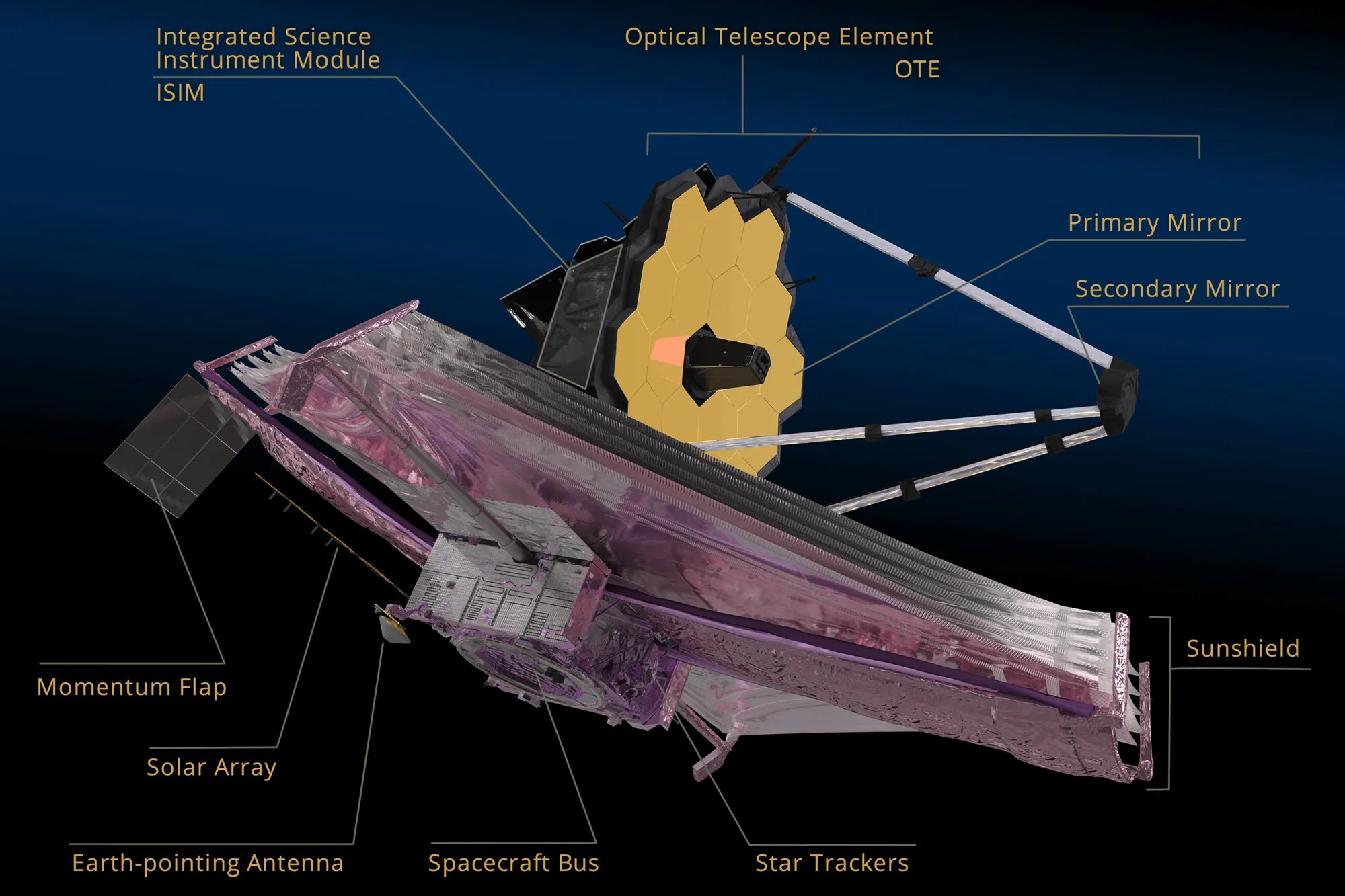 The James Webb Space Telescope 3d rendering from view slightly below the sunshield revealing most of the major components and subsystems. Labeled image showing major Webb observatory subsystems