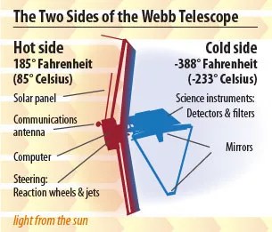 The Two Sides of the Webb Telescope