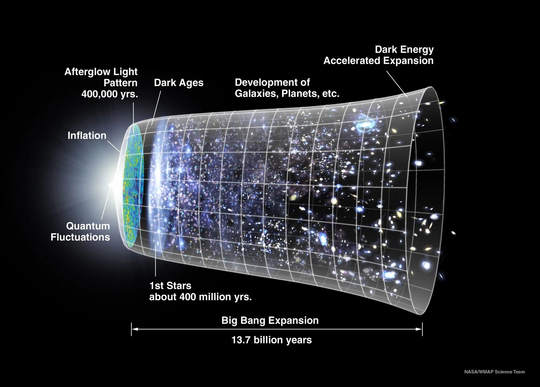 Illustration of the Timeline of the Universe