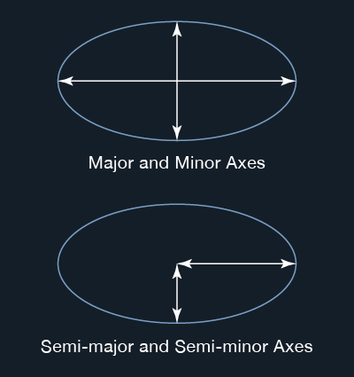 Major and minor axes, and semi-major and semi-minor axes.