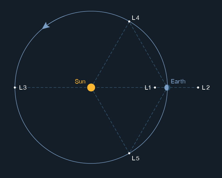Graphic of Lagrange points and 'Halo' orbit