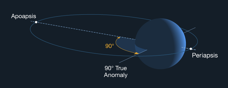 An illustration of orbital parameters and elements.