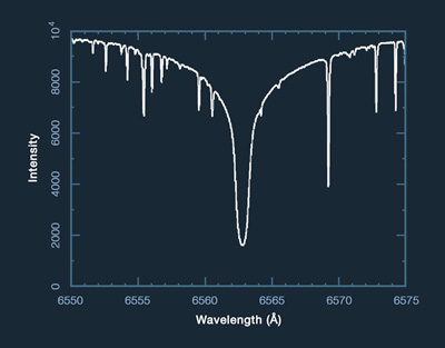 A plot showing details surrounding the dip in brightness centered at the hydrogen-alpha line of 6563 Å