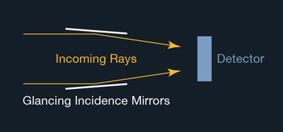 Glancing Incidence Mirrors