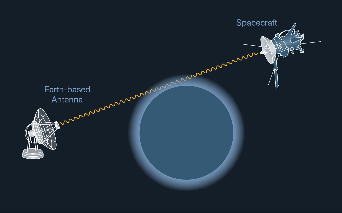 An illustration of a radio science atmospheric occultation experiment.