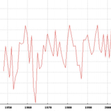 Exploring Time Series Plots