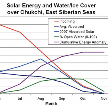 Using Data to Understand Polar Changes