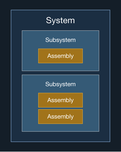Illustration of a system with sub-systems