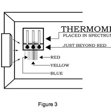 Herschel Experiment